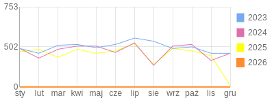 Wykres roczny blog rowerowy limit.bikestats.pl